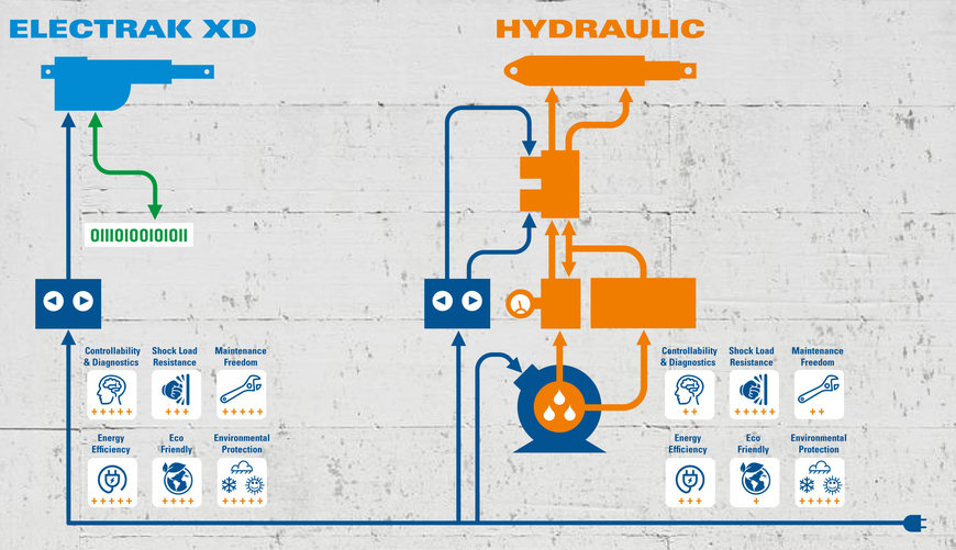 New heavy duty electric actuator can replace hydraulic devices are now available at Inmoco 